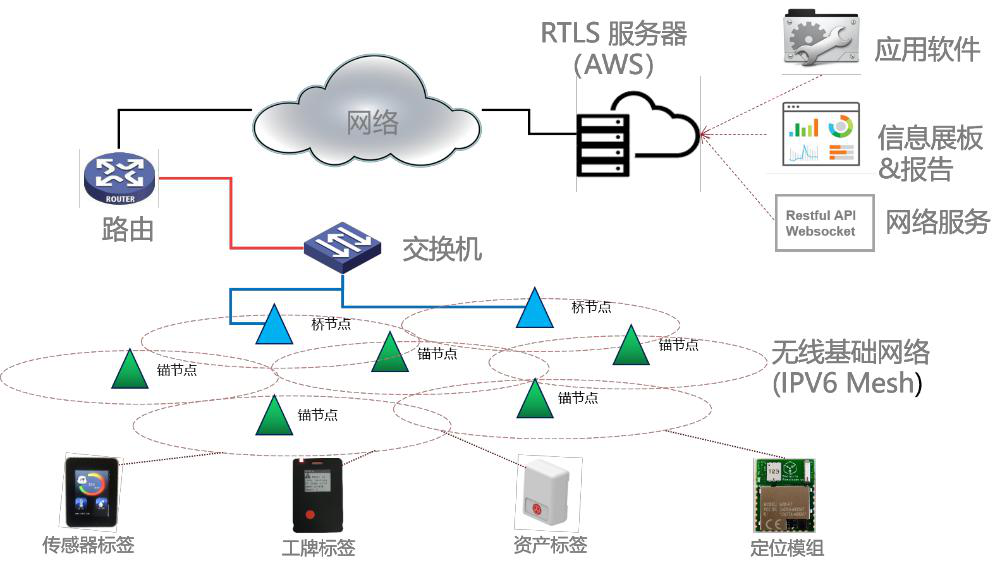RFID智能管理系统之AVG区域定位应用解决方案