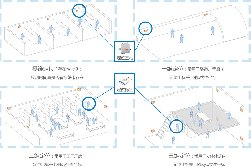 RFID智能管理系统之AVG区域定位应用解决方案