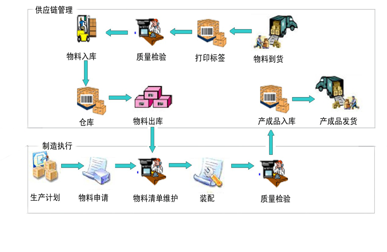 RFID智能管理系统之关键件跟踪管理