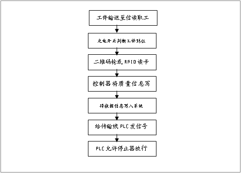 RFID智能管理系统之关键件跟踪管理