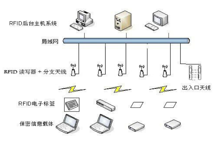 RFID智能管理系统之涉密资产管理解决方案