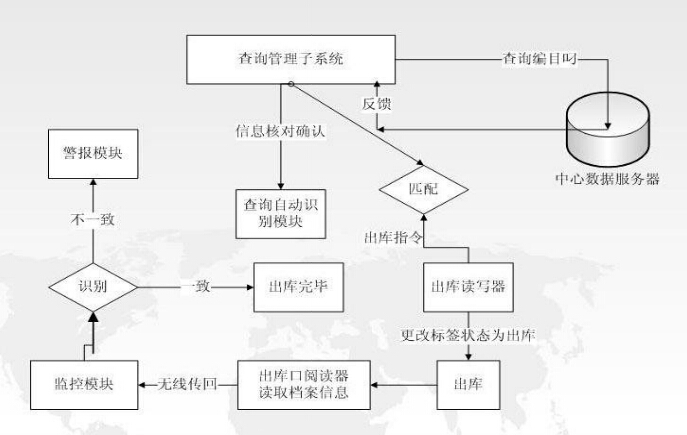 RFID智能管理系统之涉密资产管理解决方案