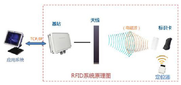 RFID智能管理系统之塑料模具定位管理应用