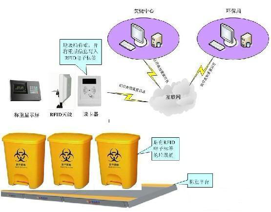 RFID医疗废物管理系统