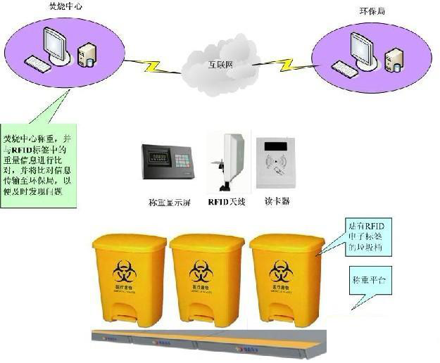 RFID医疗废物管理系统